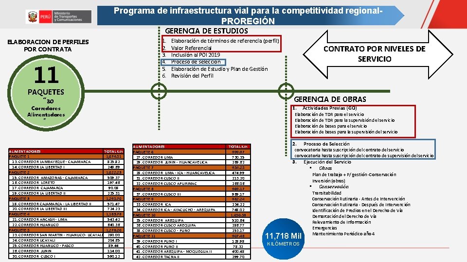 Programa de infraestructura vial para la competitividad regional. PROREGIÓN GERENCIA DE ESTUDIOS 1. 2. Programa de infraestructura vial para la competitividad regional. PROREGIÓN GERENCIA DE ESTUDIOS 1. 2.