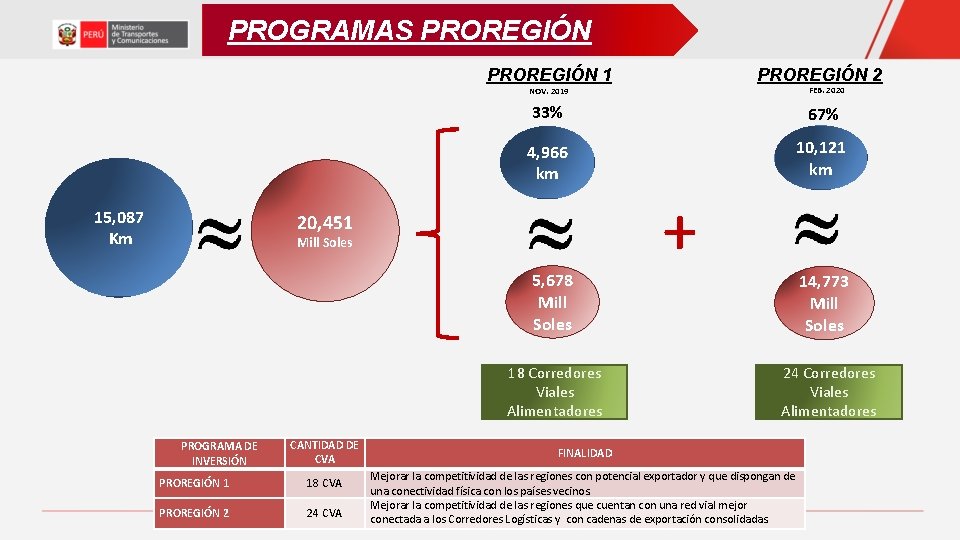 PROGRAMAS PROREGIÓN 1 PROREGIÓN 2 FEB. 2020 NOV. 2019 15, 087 Km 33% 67% PROGRAMAS PROREGIÓN 1 PROREGIÓN 2 FEB. 2020 NOV. 2019 15, 087 Km 33% 67%