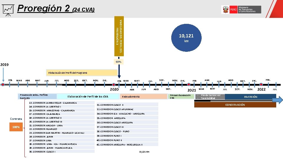 Proregión 2 (24 CVA) VIABILIDAD DEL PERFIL DEL PROREGIÓN 3 10, 121 km 50% Proregión 2 (24 CVA) VIABILIDAD DEL PERFIL DEL PROREGIÓN 3 10, 121 km 50%