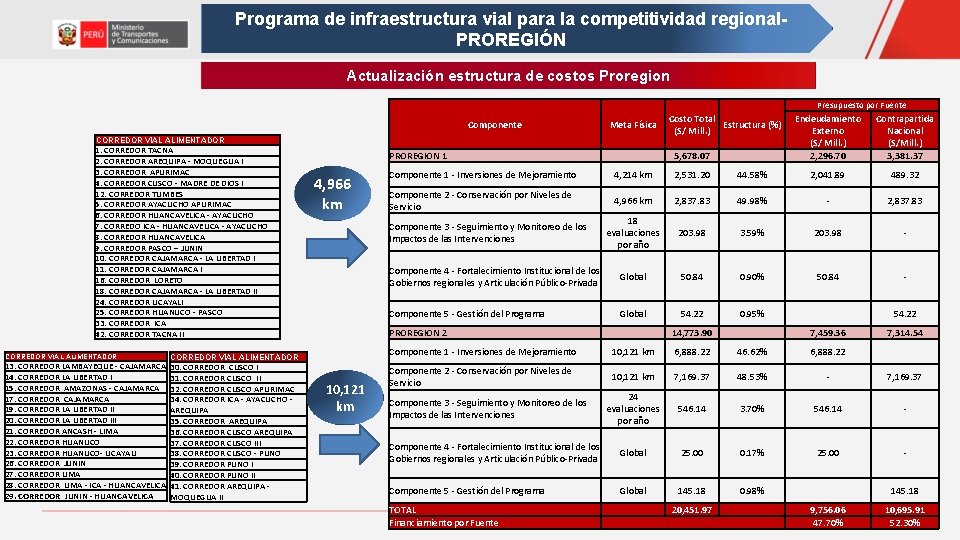 Programa de infraestructura vial para la competitividad regional. PROREGIÓN Actualización estructura de costos Proregion Programa de infraestructura vial para la competitividad regional. PROREGIÓN Actualización estructura de costos Proregion