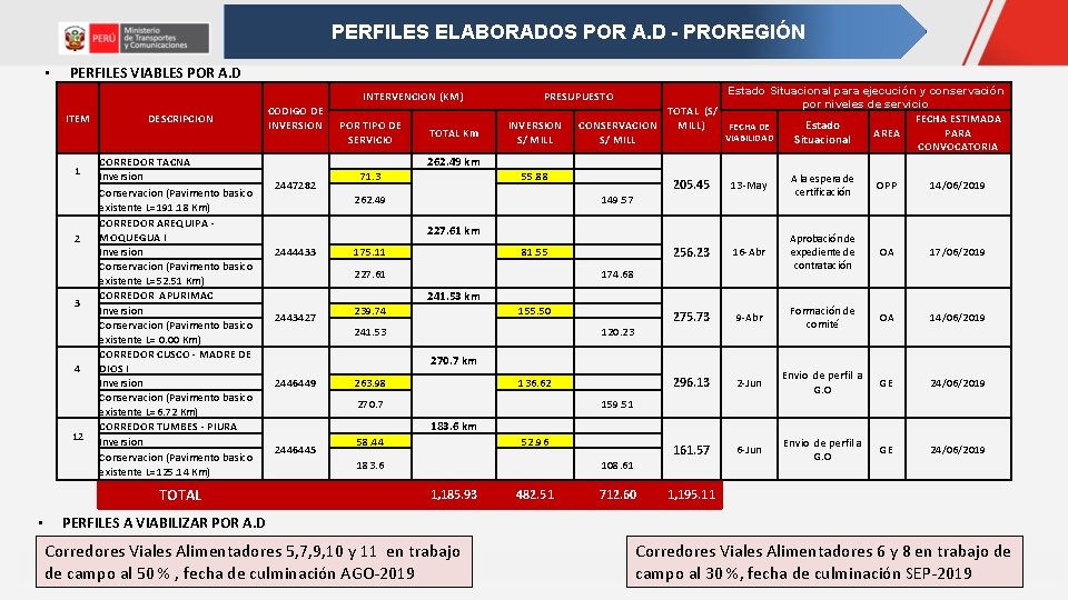 PERFILES ELABORADOS POR A. D - PROREGIÓN • PERFILES VIABLES POR A. D INTERVENCION PERFILES ELABORADOS POR A. D - PROREGIÓN • PERFILES VIABLES POR A. D INTERVENCION