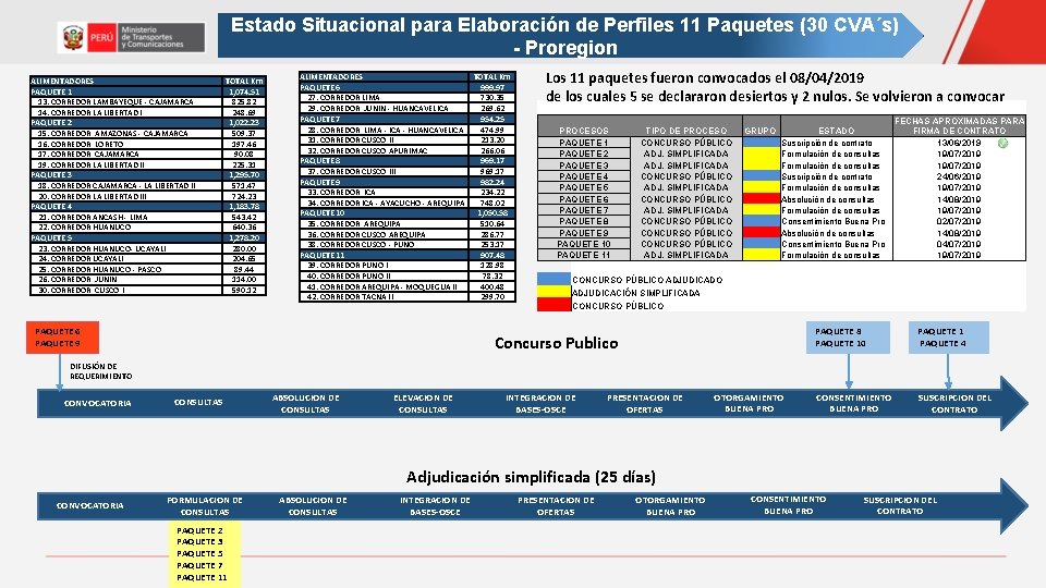 Estado Situacional para Elaboración de Perfiles 11 Paquetes (30 CVA´s) - Proregion ALIMENTADORES PAQUETE Estado Situacional para Elaboración de Perfiles 11 Paquetes (30 CVA´s) - Proregion ALIMENTADORES PAQUETE