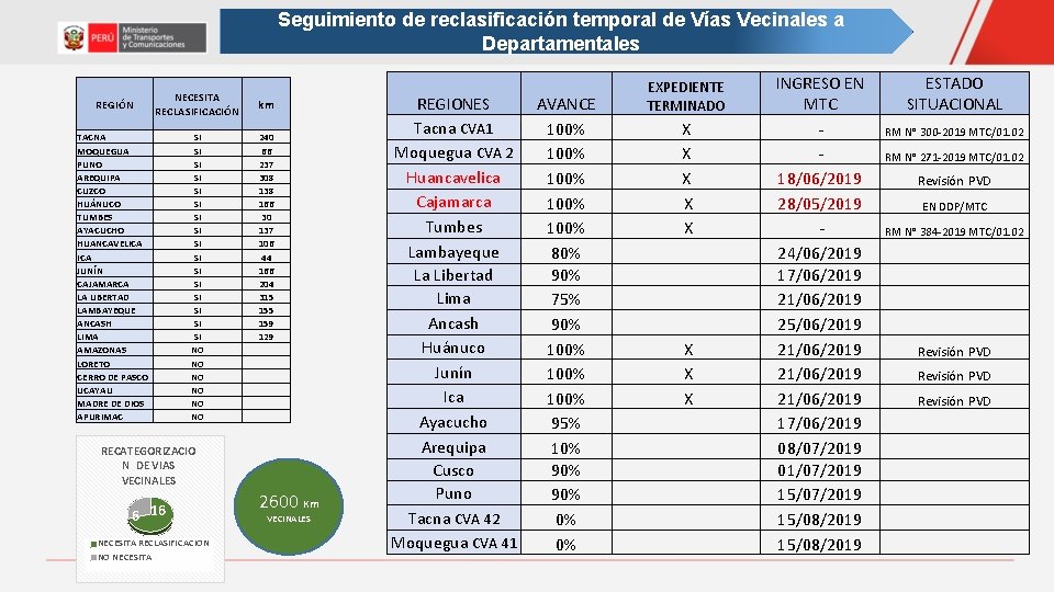 Seguimiento de reclasificación temporal de Vías Vecinales a Departamentales REGIÓN NECESITA RECLASIFICACIÓN TACNA MOQUEGUA Seguimiento de reclasificación temporal de Vías Vecinales a Departamentales REGIÓN NECESITA RECLASIFICACIÓN TACNA MOQUEGUA