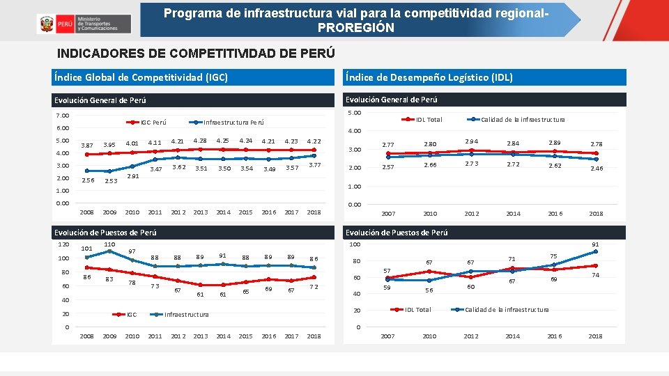 Programa de infraestructura vial para la competitividad regional. PROREGIÓN INDICADORES DE COMPETITIVIDAD DE PERÚ Programa de infraestructura vial para la competitividad regional. PROREGIÓN INDICADORES DE COMPETITIVIDAD DE PERÚ