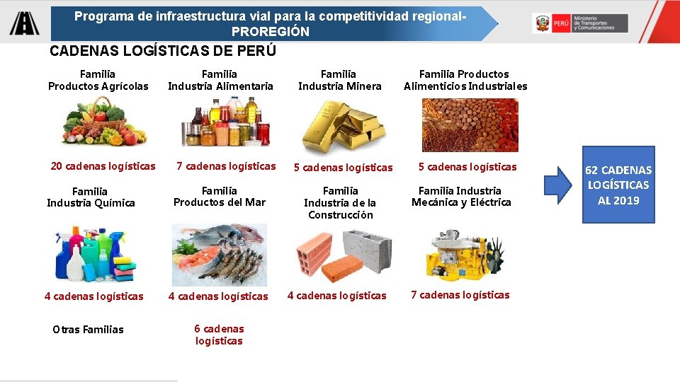 Programa de infraestructura vial para la competitividad regional. PROREGIÓN CADENAS LOGÍSTICAS DE PERÚ Familia Programa de infraestructura vial para la competitividad regional. PROREGIÓN CADENAS LOGÍSTICAS DE PERÚ Familia