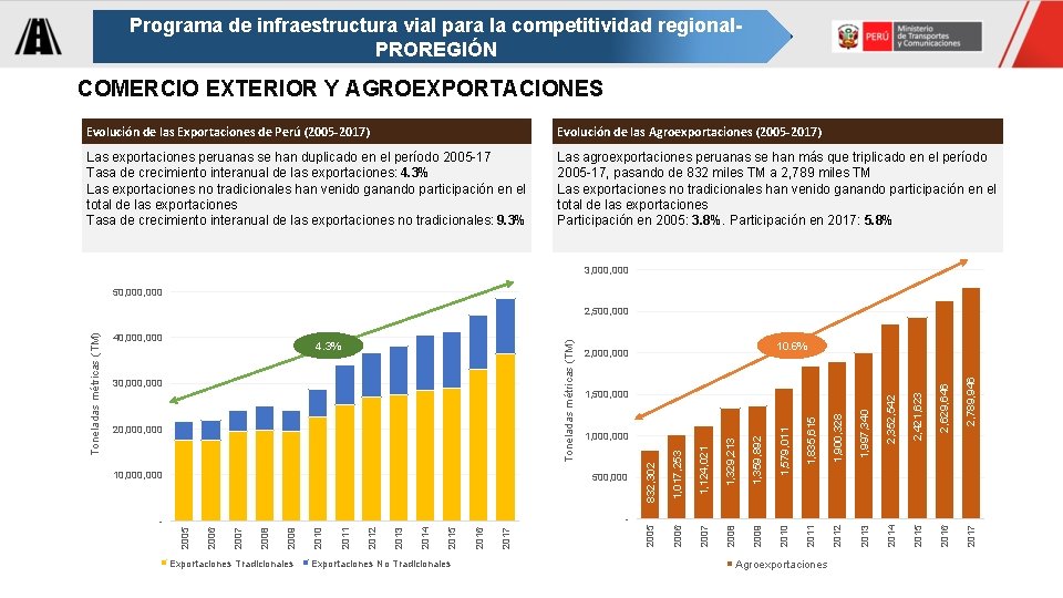 Programa de infraestructura vial para la competitividad regional. PROREGIÓN COMERCIO EXTERIOR Y AGROEXPORTACIONES Evolución Programa de infraestructura vial para la competitividad regional. PROREGIÓN COMERCIO EXTERIOR Y AGROEXPORTACIONES Evolución