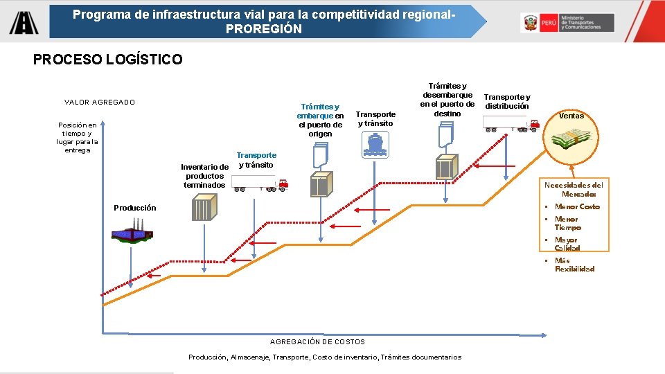Programa de infraestructura vial para la competitividad regional. PROREGIÓN PROCESO LOGÍSTICO VALOR AGREGADO Posición Programa de infraestructura vial para la competitividad regional. PROREGIÓN PROCESO LOGÍSTICO VALOR AGREGADO Posición