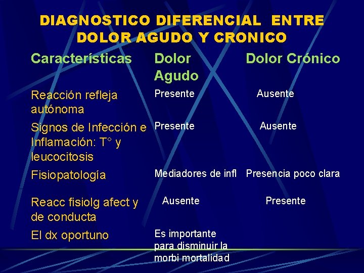 DIAGNOSTICO DIFERENCIAL ENTRE DOLOR AGUDO Y CRONICO Características Dolor Crónico Agudo Reacción refleja autónoma