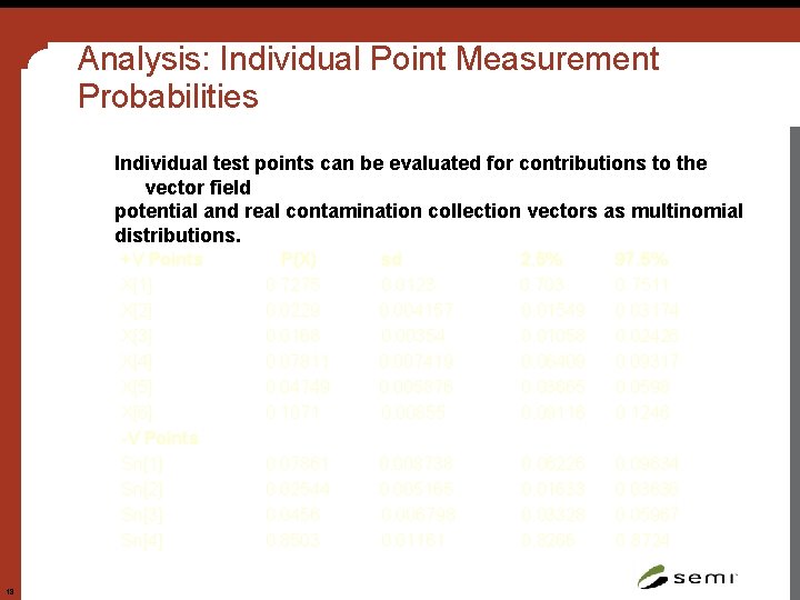 Analysis: Individual Point Measurement Probabilities Individual test points can be evaluated for contributions to