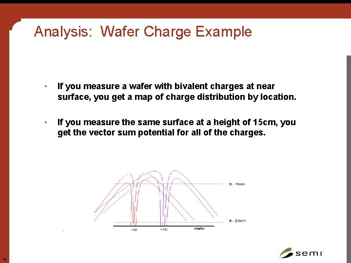 Analysis: Wafer Charge Example 19 • If you measure a wafer with bivalent charges
