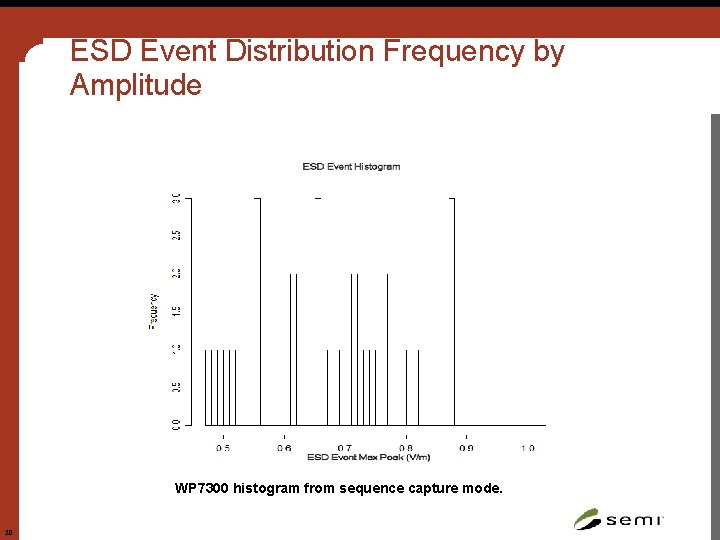 ESD Event Distribution Frequency by Amplitude WP 7300 histogram from sequence capture mode. 20