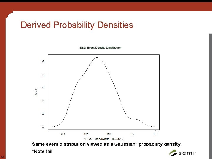 Derived Probability Densities Same event distribution viewed as a Gaussian* probability density. *Note tail