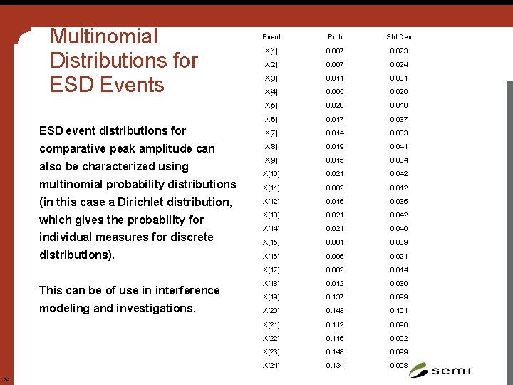 Multinomial Distributions for ESD Events Event Prob Std Dev X[1] 0. 007 0. 023