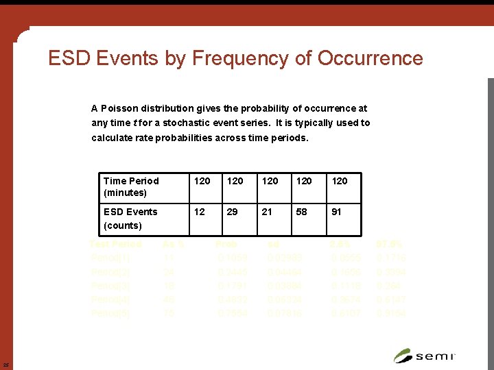 ESD Events by Frequency of Occurrence A Poisson distribution gives the probability of occurrence