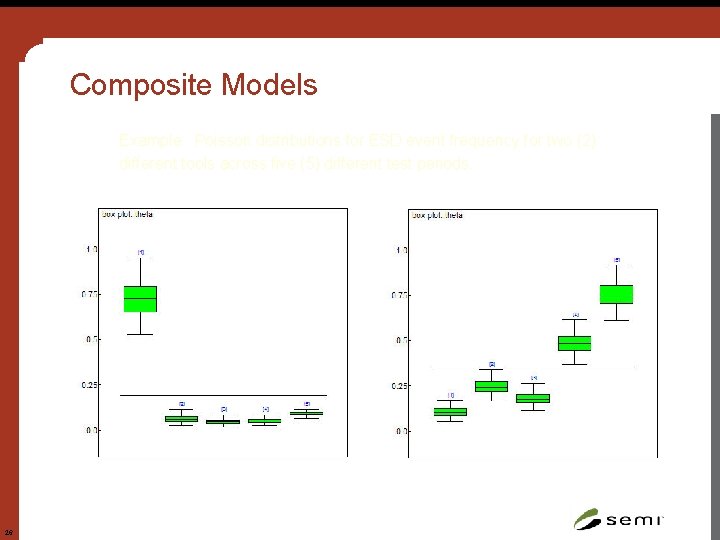 Composite Models Example: Poisson distributions for ESD event frequency for two (2) different tools