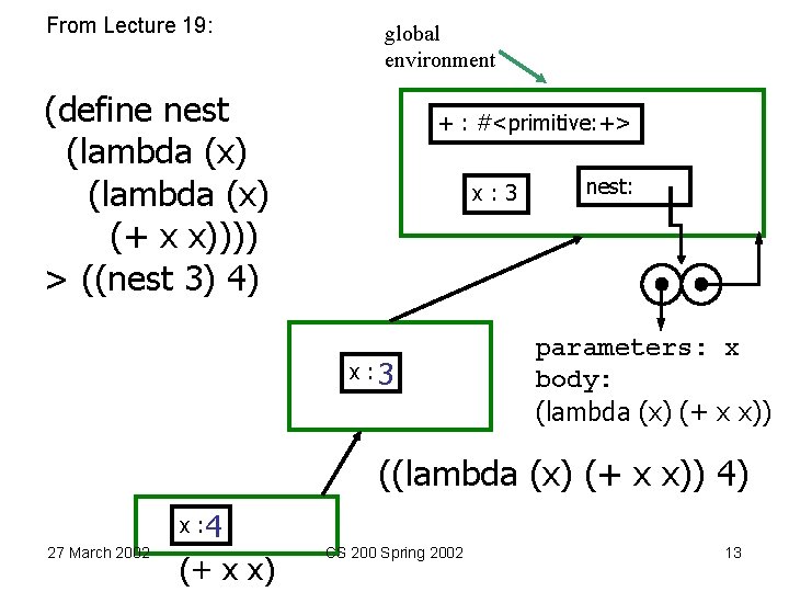 From Lecture 19: global environment (define nest (lambda (x) (+ x x)))) > ((nest
