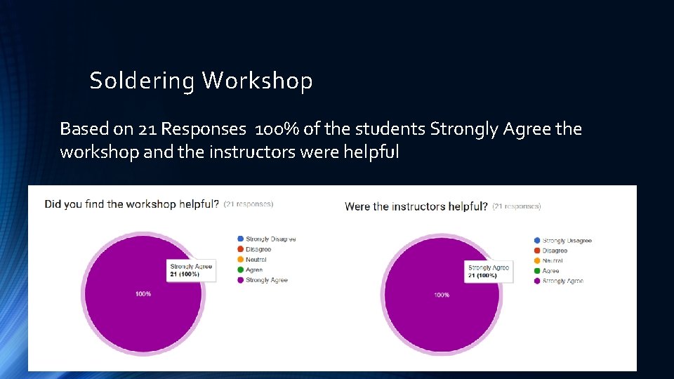 Soldering Workshop Based on 21 Responses 100% of the students Strongly Agree the workshop