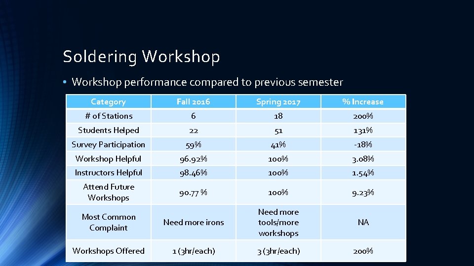 Soldering Workshop • Workshop performance compared to previous semester Category Fall 2016 Spring 2017