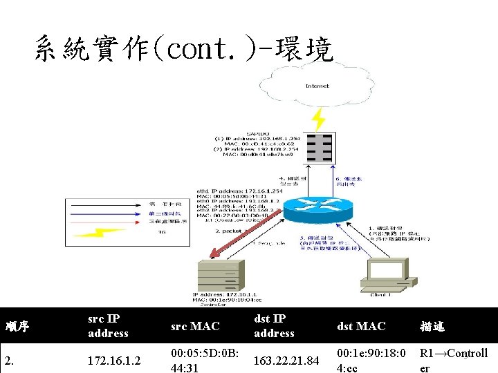 系統實作(cont. )-環境 順序 src IP address src MAC dst IP address dst MAC 描述