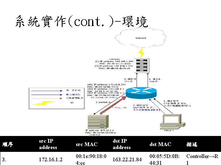 系統實作(cont. )-環境 順序 src IP address src MAC dst IP address dst MAC 描述