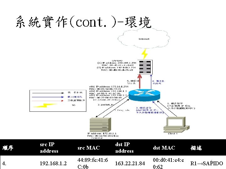 系統實作(cont. )-環境 順序 src IP address src MAC dst IP address dst MAC 描述