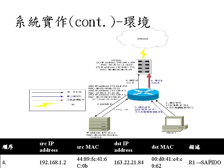 系統實作(cont. )-環境 順序 src IP address src MAC dst IP address dst MAC 描述