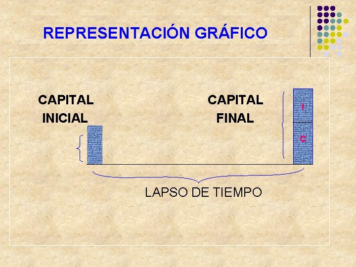 REPRESENTACIÓN GRÁFICO § CAPITAL INICIAL CAPITAL FINAL I C LAPSO DE TIEMPO 