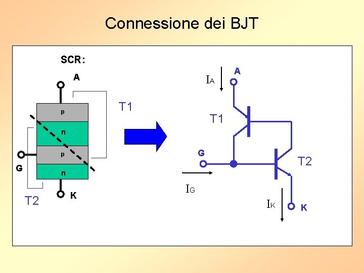 Connessione dei BJT SCR: A IA T 1 p A T 1 n G