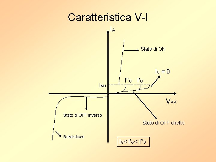 Caratteristica V-I IA Stato di ON IG = 0 IAH I’’G I’G VAK Stato