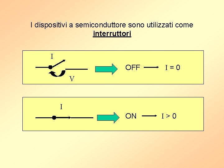 I dispositivi a semiconduttore sono utilizzati come interruttori I OFF I=0 V I ON