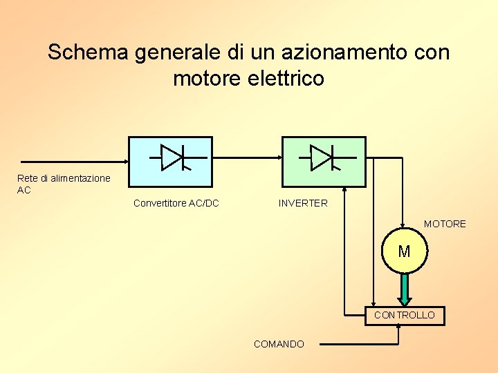 Schema generale di un azionamento con motore elettrico Rete di alimentazione AC Convertitore AC/DC