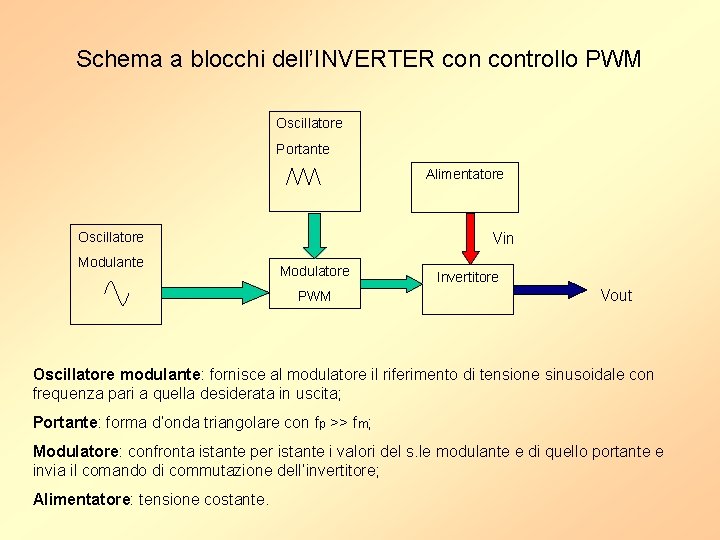 Schema a blocchi dell’INVERTER controllo PWM Oscillatore Portante Alimentatore Oscillatore Modulante Vin Modulatore PWM