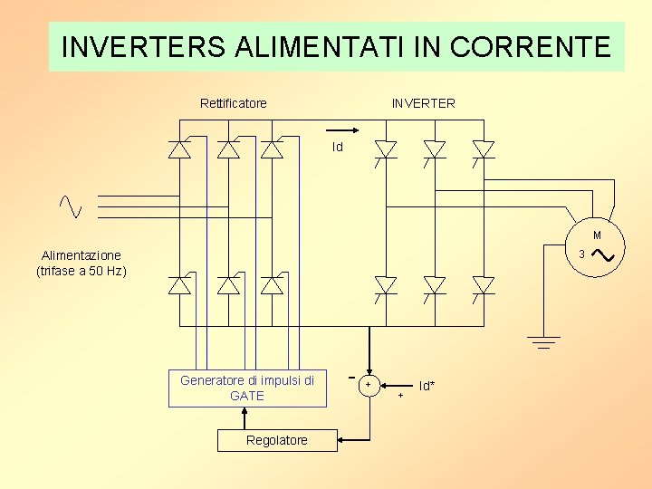 INVERTERS ALIMENTATI IN CORRENTE Rettificatore INVERTER Id M 3 Alimentazione (trifase a 50 Hz)