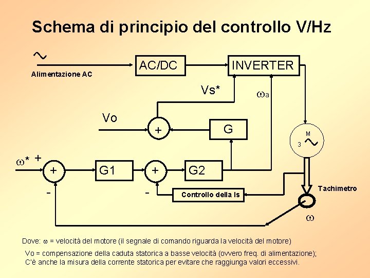 Schema di principio del controllo V/Hz AC/DC Alimentazione AC INVERTER Vs* Vo a G