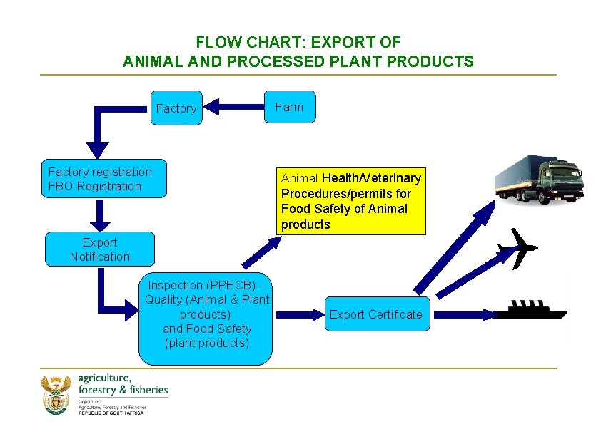 FLOW CHART: EXPORT OF ANIMAL AND PROCESSED PLANT PRODUCTS Factory registration FBO Registration Farm