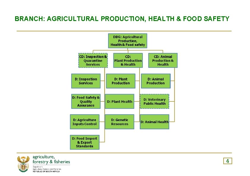 BRANCH: AGRICULTURAL PRODUCTION, HEALTH & FOOD SAFETY 4 