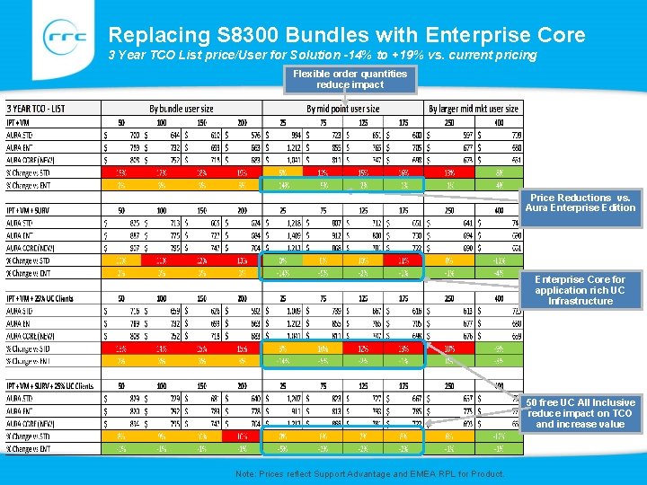 Replacing S 8300 Bundles with Enterprise Core 3 Year TCO List price/User for Solution