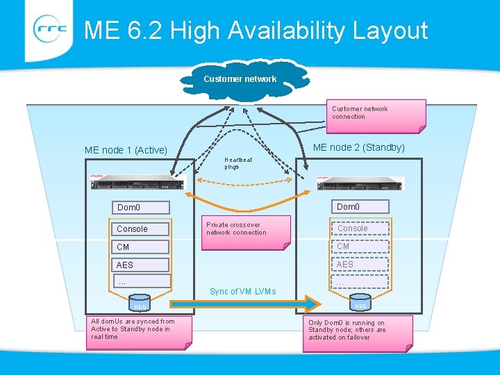 ME 6. 2 High Availability Layout Customer network Network switch Customer network connection ME