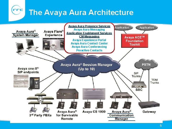 The Avaya Aura Architecture Avaya Aura Presence Services Avaya Aura Messaging Application Enablement Services