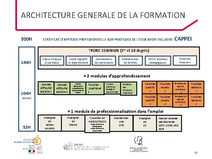 ARCHITECTURE GENERALE DE LA FORMATION 300 H CERTIFICAT D’APTITUDE PROFESSIONNELLE AUX PRATIQUES DE L’EDUCATION