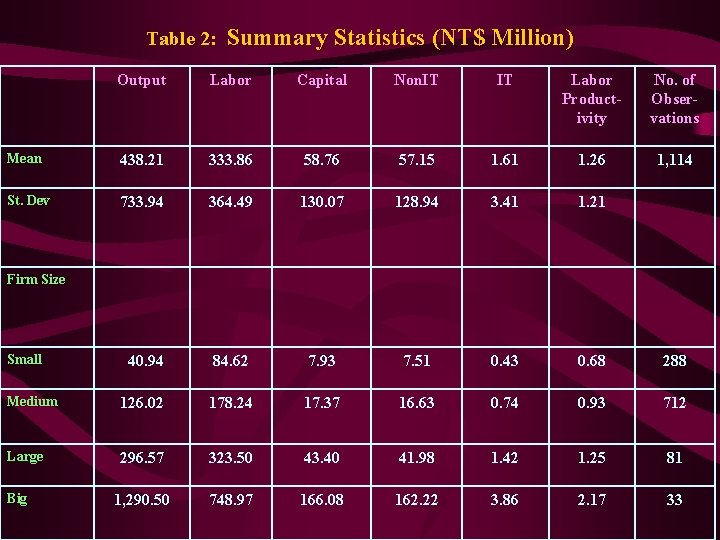 Table 2: Summary Statistics (NT$ Million) Output Labor Capital Non. IT IT Labor Productivity