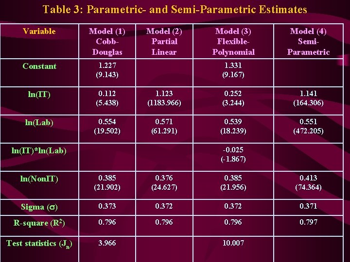 Table 3: Parametric- and Semi-Parametric Estimates Variable Model (1) Cobb- Douglas Model (2) Partial