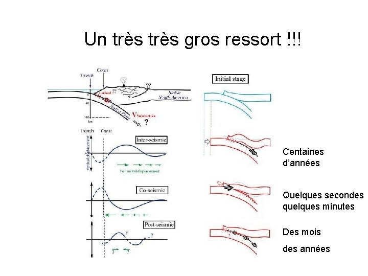 Un très gros ressort !!! Centaines d’années Quelques secondes quelques minutes Des mois des