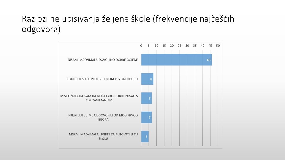 Razlozi ne upisivanja željene škole (frekvencije najčešćih odgovora) 