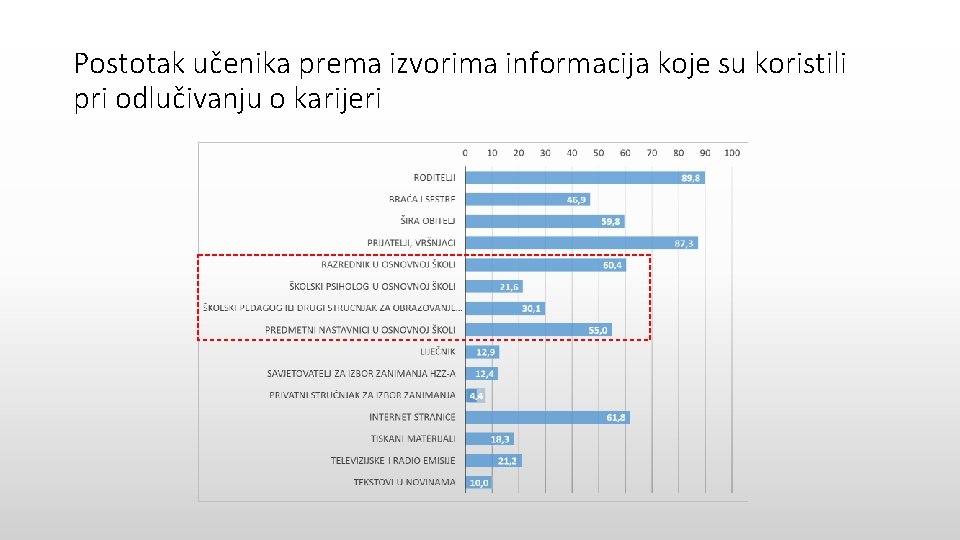 Postotak učenika prema izvorima informacija koje su koristili pri odlučivanju o karijeri 