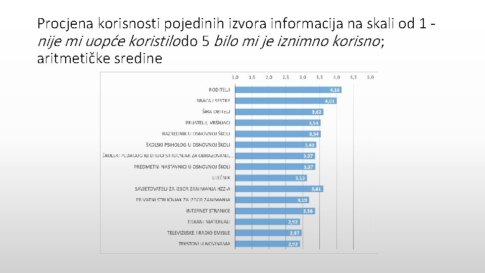 Procjena korisnosti pojedinih izvora informacija na skali od 1 nije mi uopće koristilo do