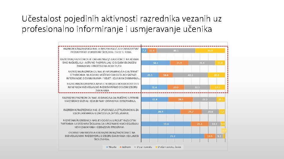 Učestalost pojedinih aktivnosti razrednika vezanih uz profesionalno informiranje i usmjeravanje učenika 