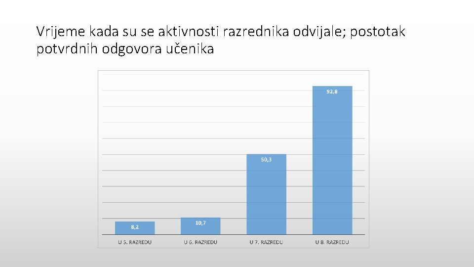 Vrijeme kada su se aktivnosti razrednika odvijale; postotak potvrdnih odgovora učenika 