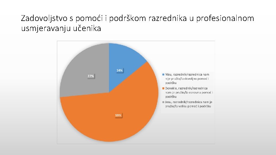 Zadovoljstvo s pomoći i podrškom razrednika u profesionalnom usmjeravanju učenika 