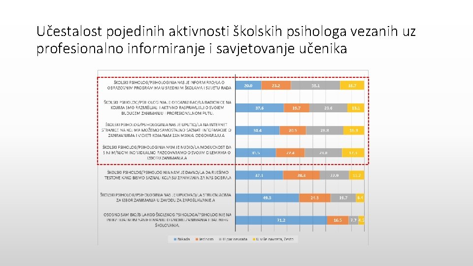 Učestalost pojedinih aktivnosti školskih psihologa vezanih uz profesionalno informiranje i savjetovanje učenika 